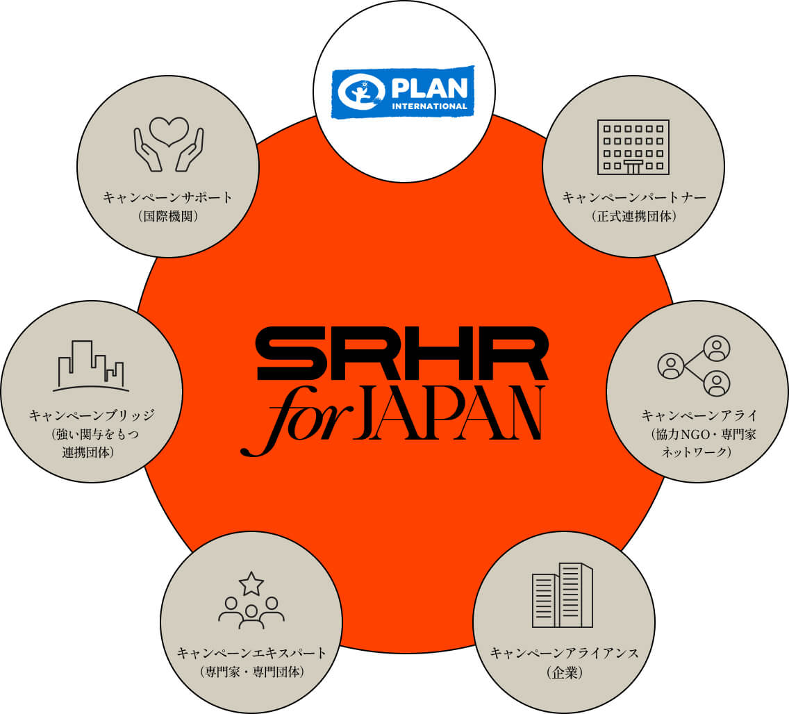 SRHR for Japanを支える関係者の図
